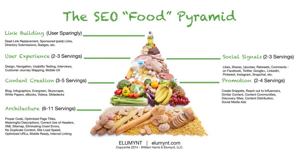 Piramide alimentare del SEO